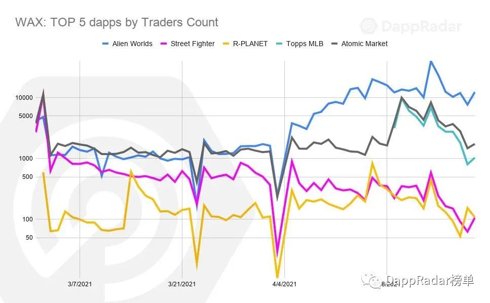 数据 | 4月Dapp行业概述：Polygon飙涨，NFT市场竞争加剧