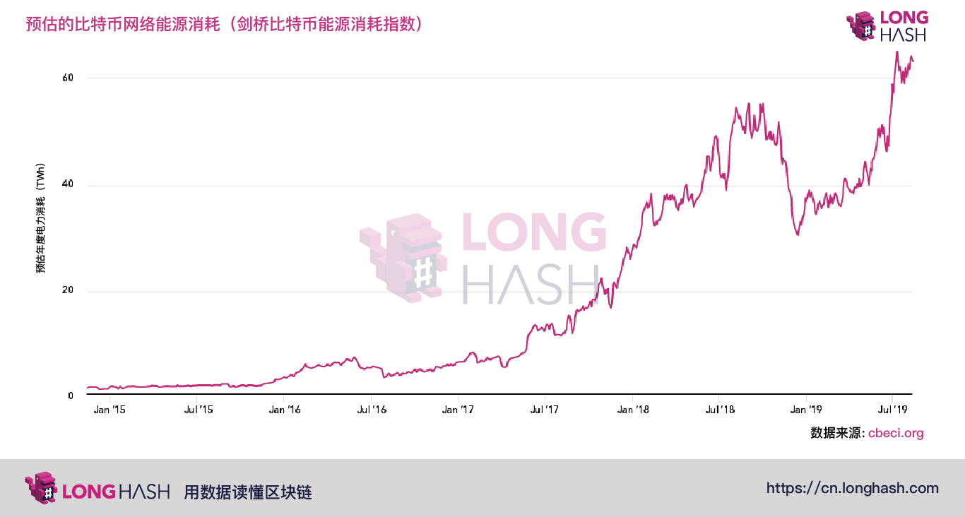 比特币能源消耗水平可能已达到历史峰值，对气候有影响吗？