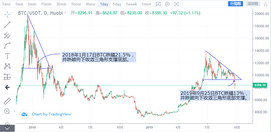 数据对比：比特币会重蹈2018年的熊市吗？