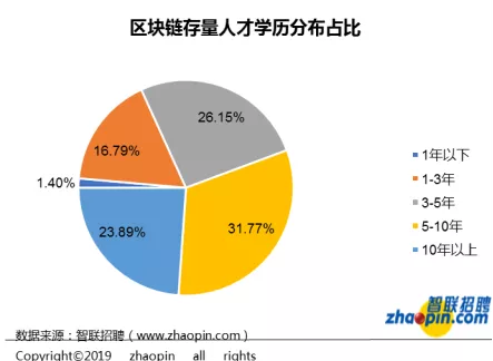 Blockchain recruitment status: average salary of 16317 yuan, Shenzhen leading talent demand