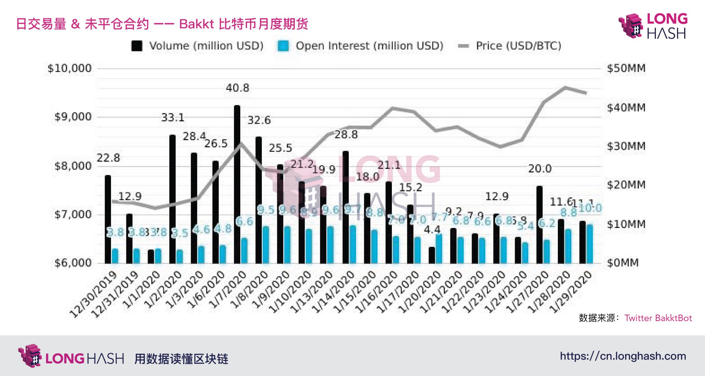 Bakkt期权交易量低，华尔街在比特币大涨中保持沉默