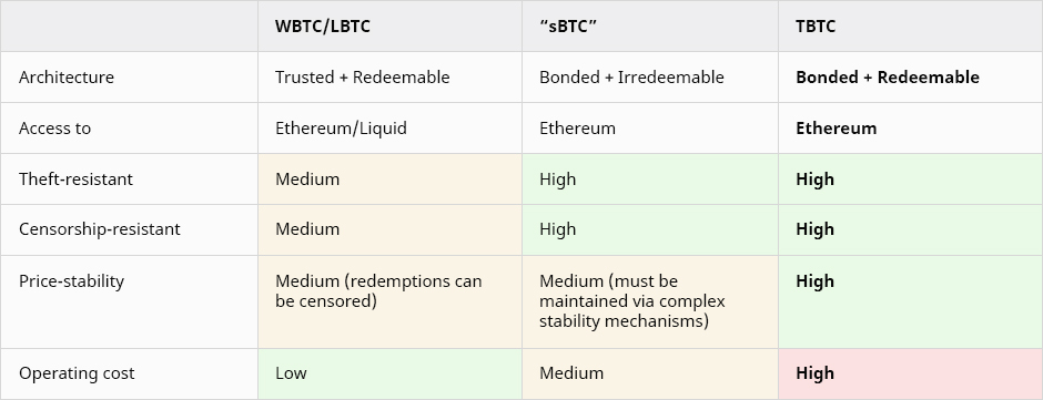 Introduction | tBTC: A New Bitcoin Sidechain Design