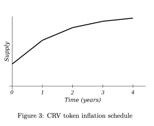 五分钟读懂CurveDAO和CRV治理代币