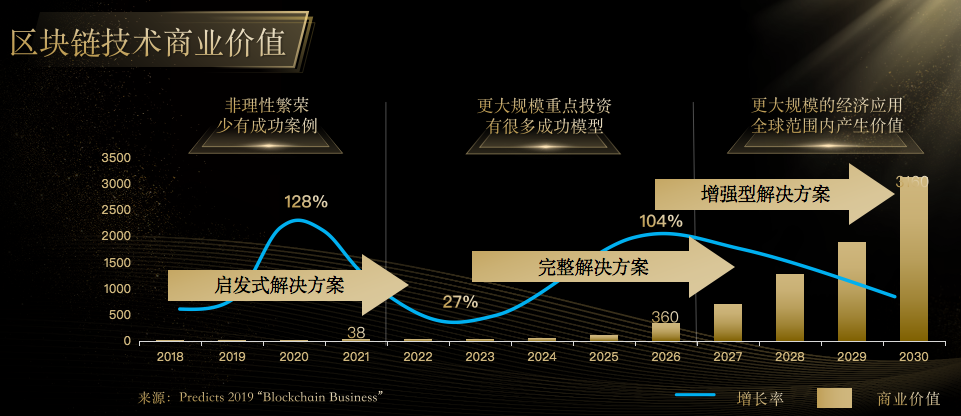 区块链价值(区块链价值怎么定)