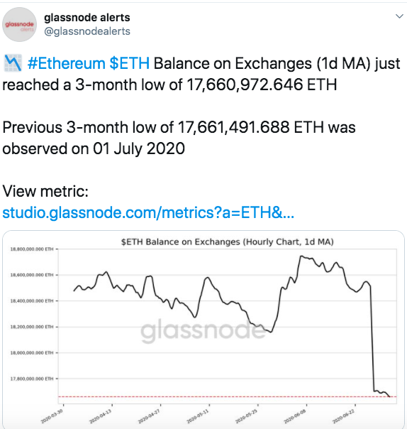 数据显示：交易所持有的ETH余额刷新3个月低点