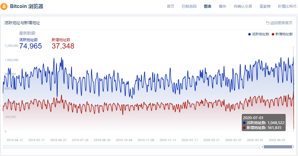 数据显示：比特币链上活跃地址数位于近一年来高位