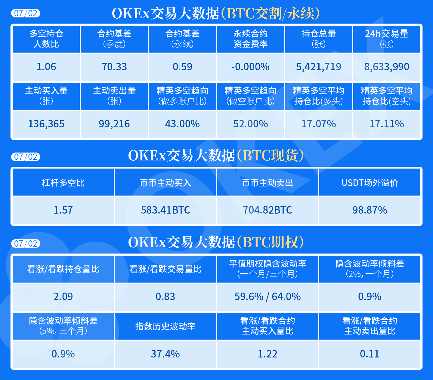 OKEx交易大数据：BTC合约多空持仓人数比为1.06，精英账户空方反超占优