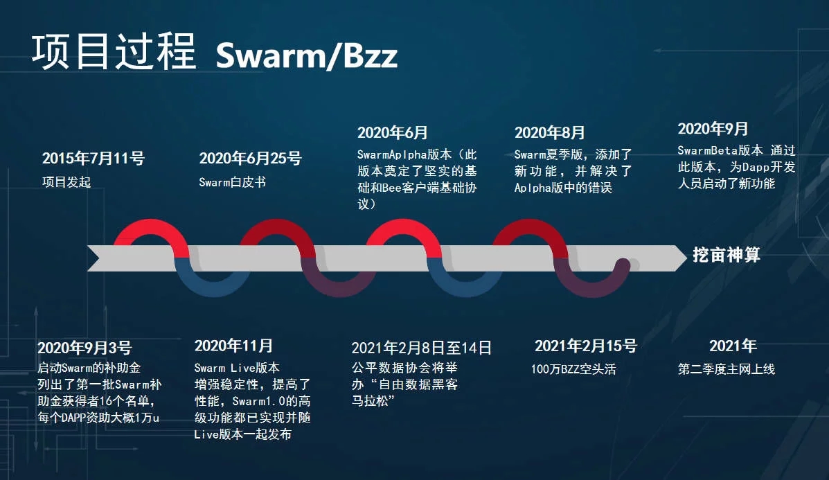 Swarm Bzz距离主网上线进入倒计时 Bzz最后一次发车看头像领票上车 区块链社区 Chainnode 链节点