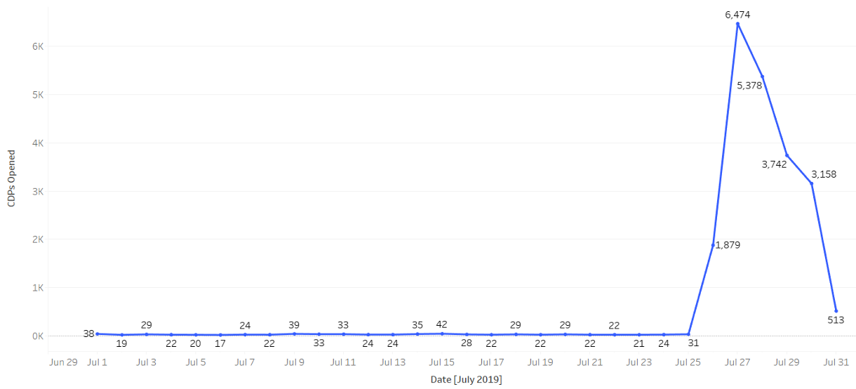 MakerDAO Open action大幅飆升 CDP id增加到40000