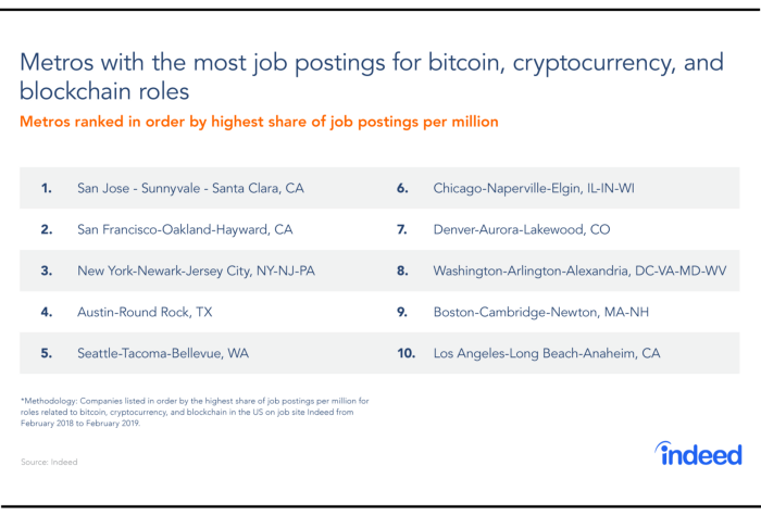 Blockchain Talent Survey in 2019: Corresponding to cryptocurrency-related job search fell by 67% Recruitment Top Ten Employers Only One Blockchain Enterprise