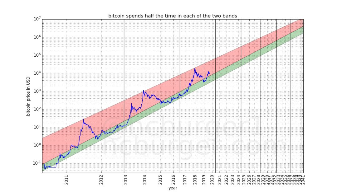 Analysis After 2028 Bitcoin Prices Will Never Be Less Than 100 000 Blockchain Network
