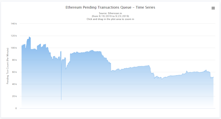 Funds Fair Win and imitation led to the congestion of Ethereum in the past few days, and the number of confirmed transactions was as high as 120,000.