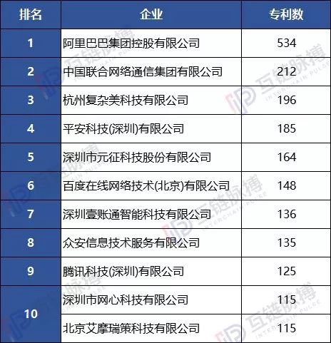中国区块链专利申请数破万 广东工业大学位列第一