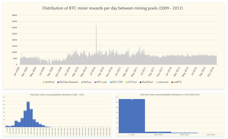 最新数据显示：矿工或许是比特币价格大幅波动的背后推手