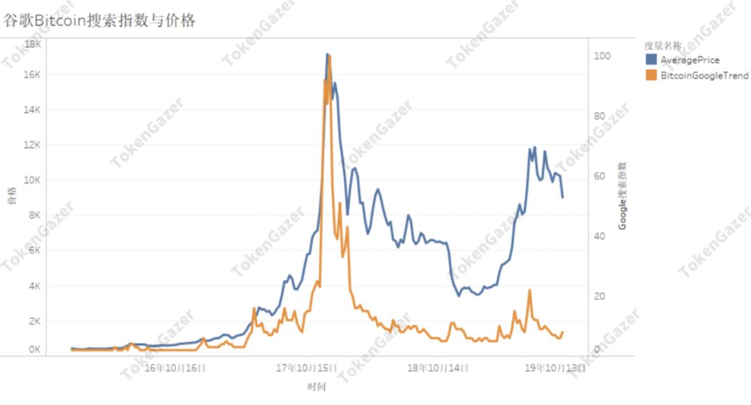 搜索指数分析：比特币可能是“相对避险资产”