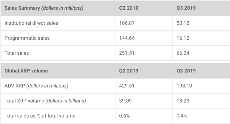 Ripple Q3季报：你币卖的少，你说啥都对