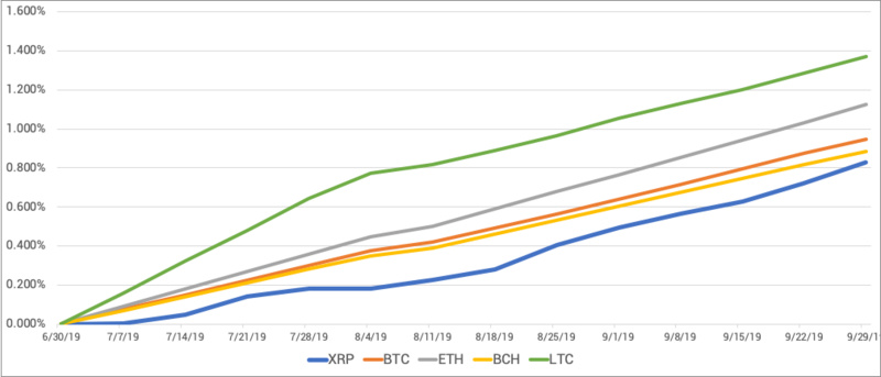 Ripple Q3季报：你币卖的少，你说啥都对