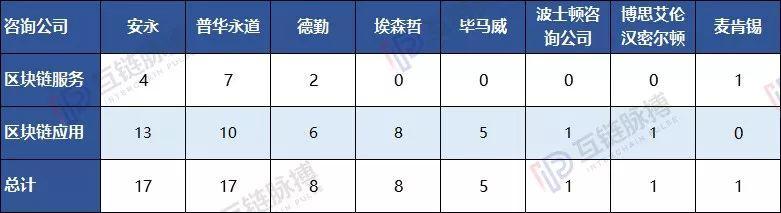 全球10大咨询公司均入局区块链：安永、普华布局广 ，贝恩投资项目多