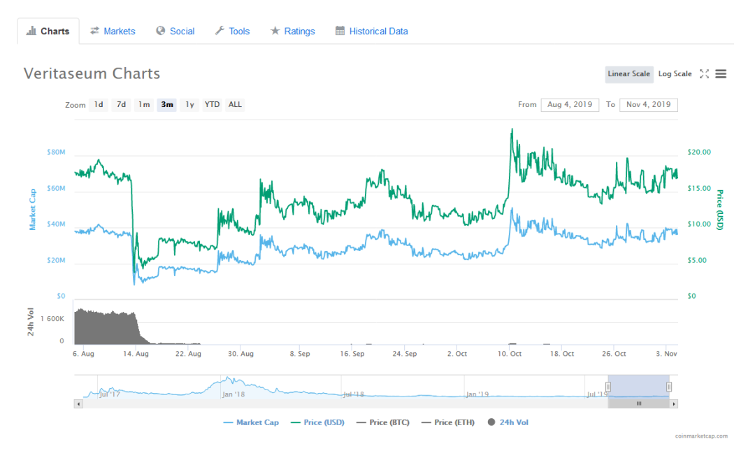 SEC与Veritaseum和解 Veritaseum同意支付950万美元的罚款