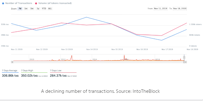 In the past week, the total amount of Bitcoin’s large transactions plummeted by 97%. What does this mean?
