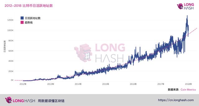 Bitcoin Active Chart