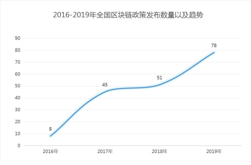 《2019中国区块链产业发展报告》：全方位梳理产学研发展现状及趋势
