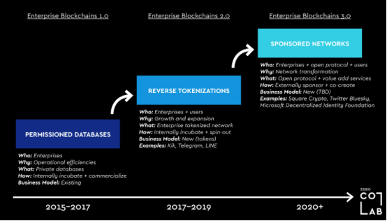 Is Enterprise Blockchain 3.0 coming?  What challenges will the Bluesky project formed by the Twitter CEO face?