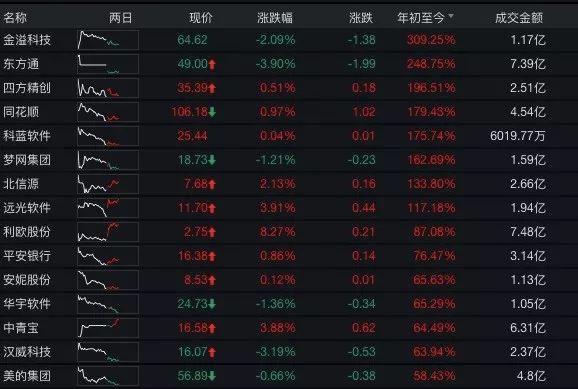 The official blockchain stock selection list is here!  Shenzhen Stock Exchange released the first blockchain index in the two cities, the most beef stocks rose 310% during the year