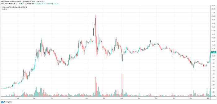 Ethereum Price History From 2015 To 2020 Blockchain Network