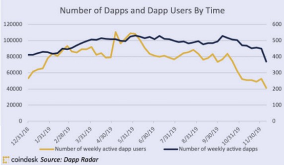 4 pictures to understand the performance of Dapp in 2019 and its future trends