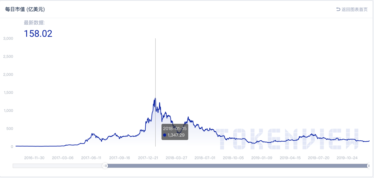 Eth All Time High 2017 / From Crowdfunded Blockchain To Ico Machine An Ethereum Price History Sfox / Eth rising against btc pair: