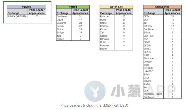 106个行情案例背后，我们发现了BTC现货市场结构对价格发现的影响