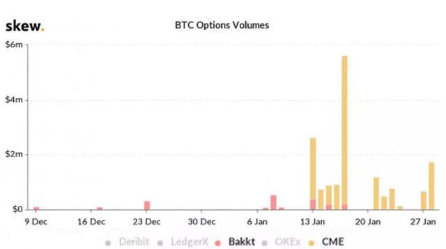 Market analysis: Bakkt's bitcoin options performance is weak. Will the halving in May usher in a turnaround?