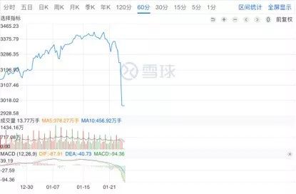 Blockchain 50 index fell below 84% of issue price, sample stocks fell more than 9%