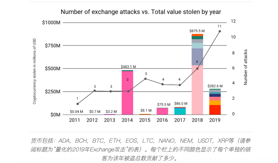 Hackers are getting smarter, with the largest number of exchange attacks ever in 2019