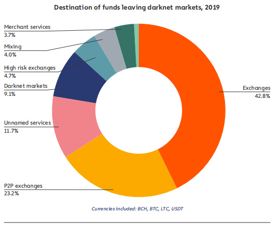 Deep Dot Web Markets