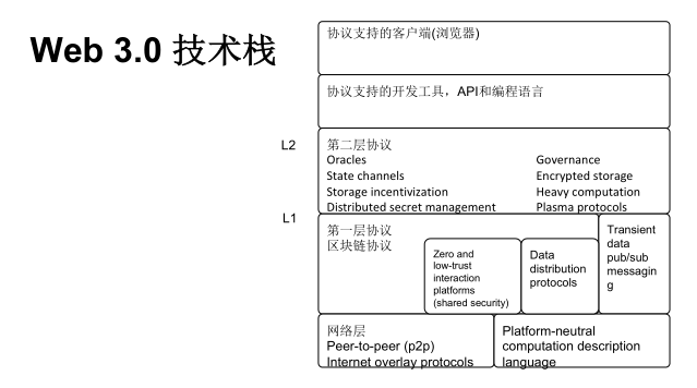 Web3.0落地的必由之路：区块链的可扩展性和互操作性