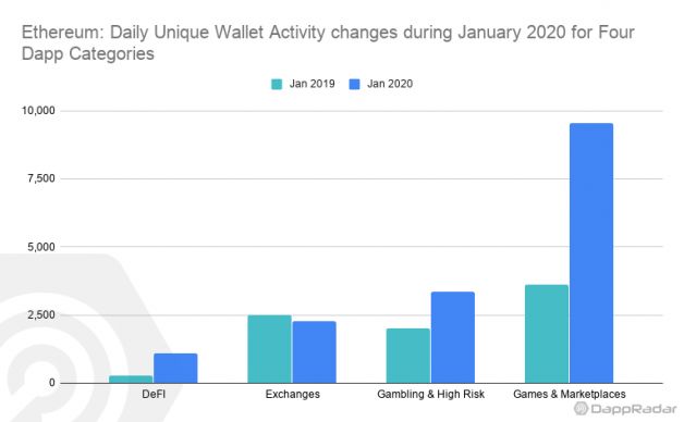 Dapp ecology January data PK, the daily life of users of this public chain plunged 61% year-on-year