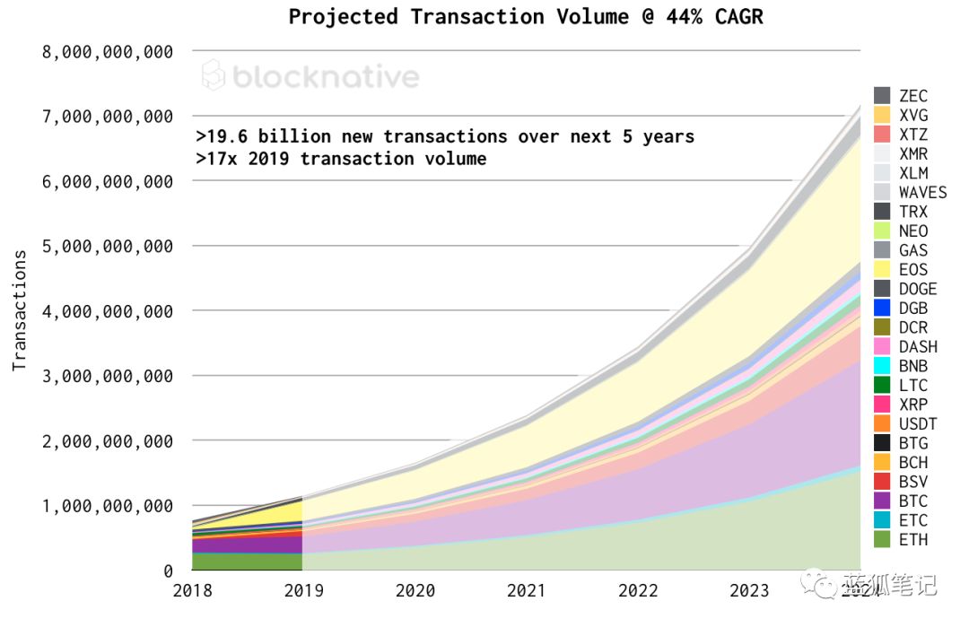 When will 1 billion Ethereum transactions occur?