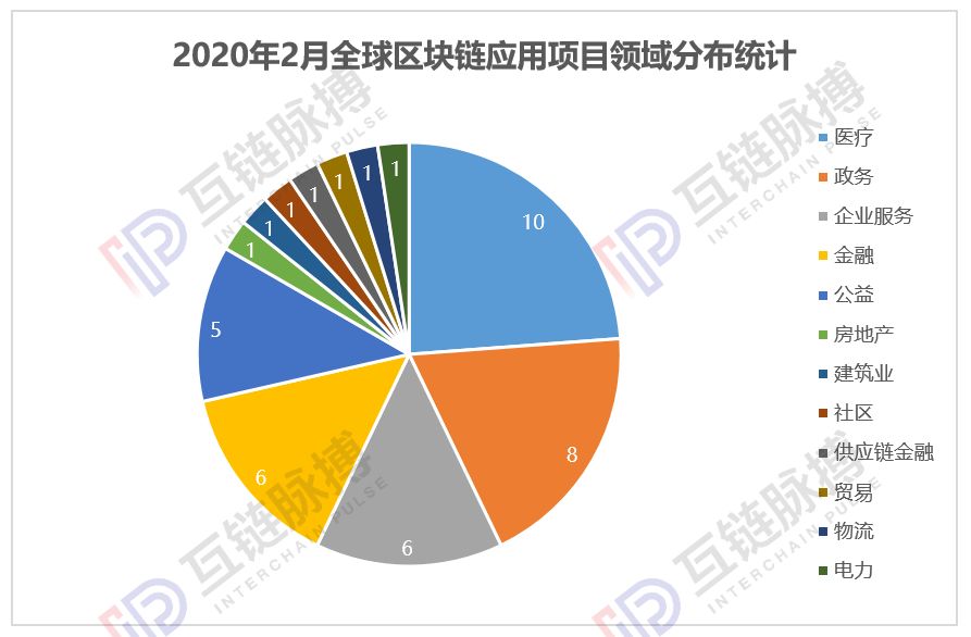 Monthly Report | China discloses 37 blockchain applications in February, and the number of epidemic prevention projects accounts for over 60%