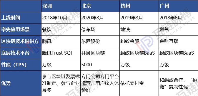 True or false demand?  Comparison of Blockchain Invoices in Beijing, Hangzhou, Guangzhou and Shenzhen