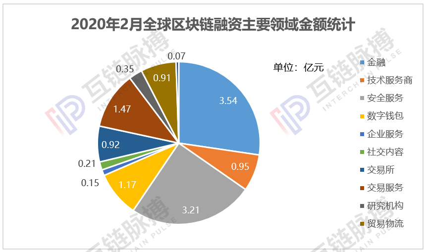 February global block chain private equity financing amounted to 1.295 billion yuan, China and the US market heating up