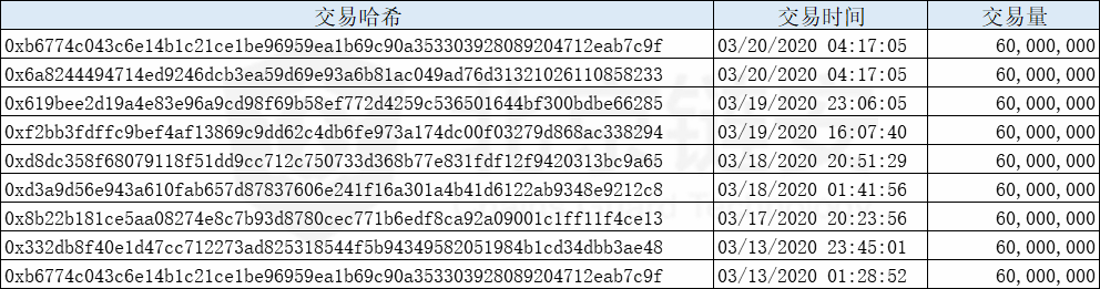 USDT的8天增发全记录：又多发了5.4个亿，这些钱去了哪里？