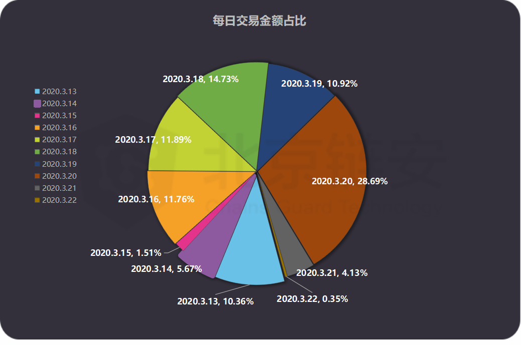 USDT的8天增发全记录：又多发了5.4个亿，这些钱去了哪里？