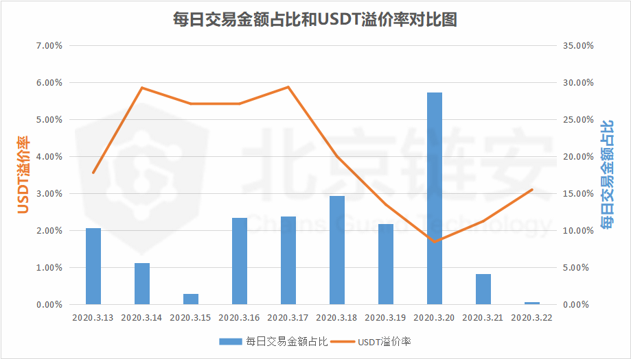 USDT的8天增发全记录：又多发了5.4个亿，这些钱去了哪里？