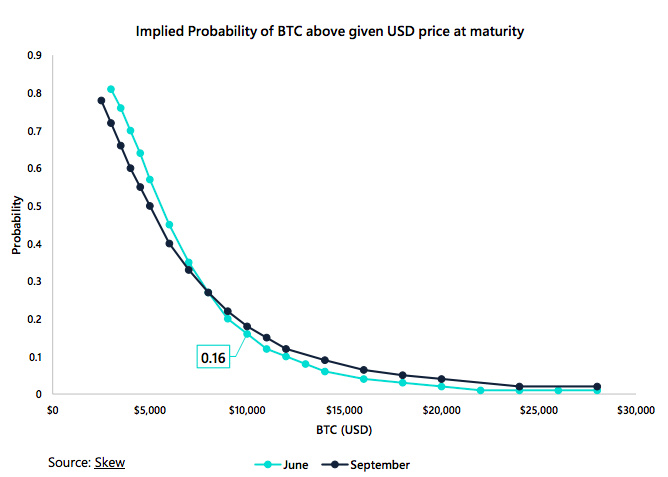 Prediction | Data show that the probability of BTC breaking 10,000 by June is only 16%