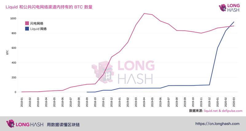 比特币Liquid侧链在持有的BTC数量上超过公共闪电网络渠道