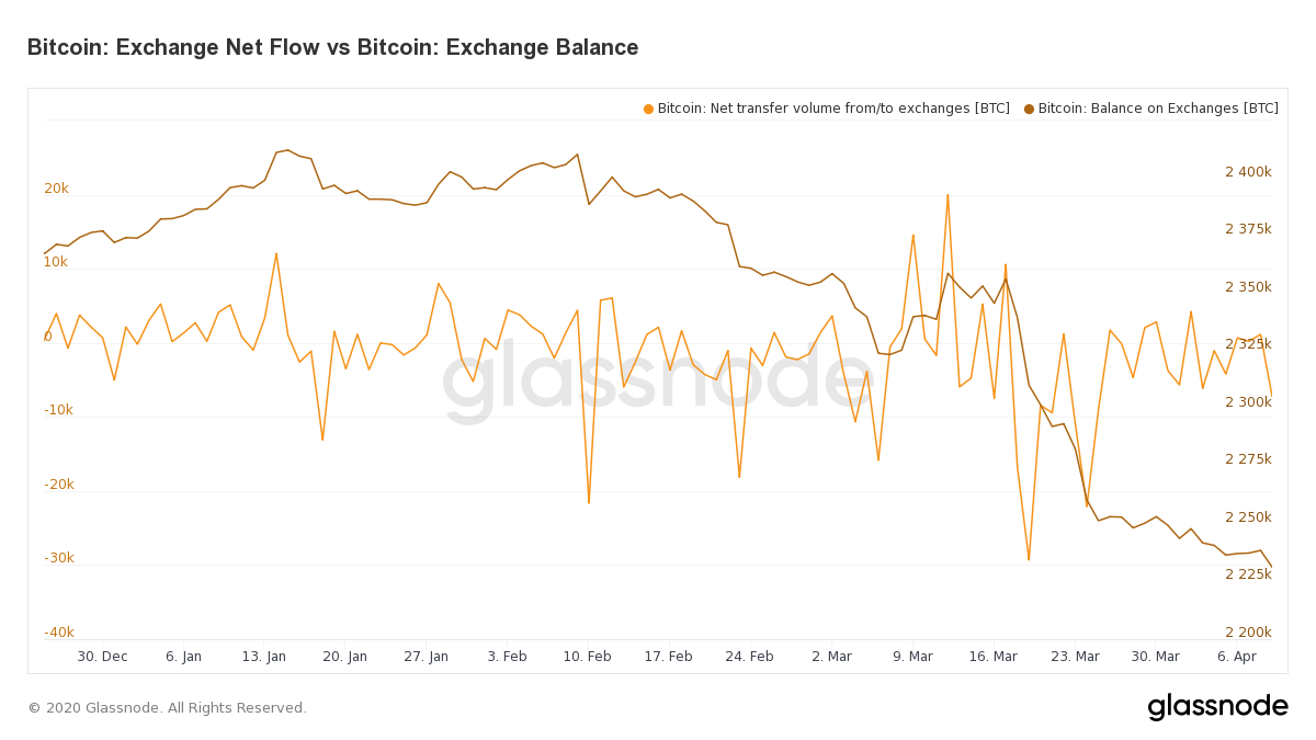 Lose user trust?  "Black Thursday" has reduced BitMEX bitcoin holdings by nearly 40%