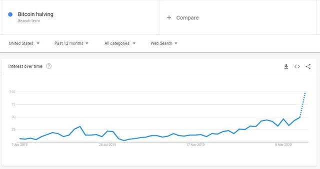 Viewpoint: Google search volume for "halving bitcoin" has soared this year. Maybe nothing will happen after the halving?