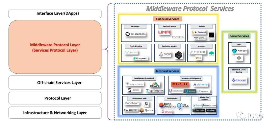 Research | The Value Capturer after the Fat Protocol Era——Middleware Protocol